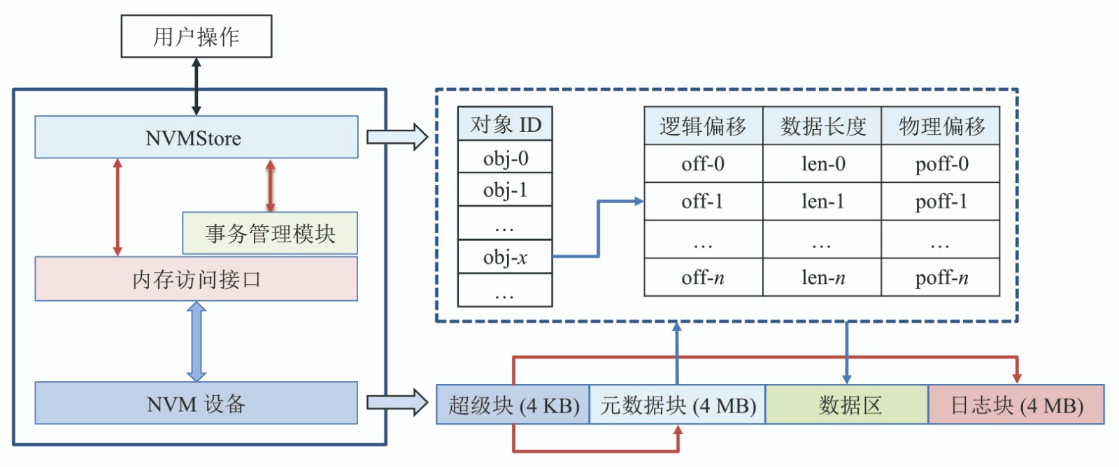 新型存储器件与系统专题